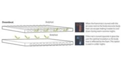 Outwell Dreamboat Double 7.5cm Self Inflating Mat -Full Camp Gear 290305 dreamboat double 7.5 cm feature photo 6