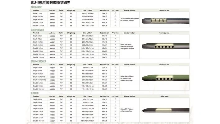 Outwell Dreamcatcher 12cm XXL Self Inflating Mattress 6 Outwell Dreamcatcher 12cm XXL Self Inflating Mattress - Image 4